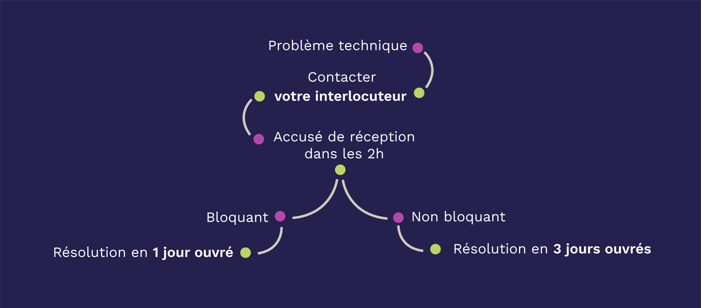 Schéma de délais de contact pour un problème technique - Digitanie